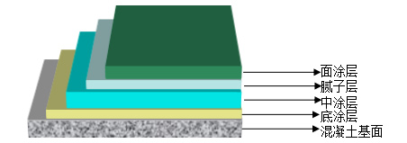 長沙市逸彩環(huán)保科技有限公司,長沙地坪材料,逸彩環(huán)保科技,地坪材料,環(huán)氧樹脂地坪,金剛砂耐磨地坪
