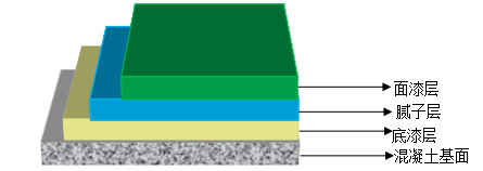 長沙市逸彩環(huán)保科技有限公司,長沙地坪材料,逸彩環(huán)保科技,地坪材料,環(huán)氧樹脂地坪,金剛砂耐磨地坪